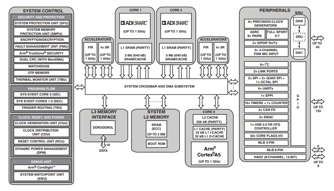 Block Diagram - Analog Devices Inc. ADSP-SC59x/ADSP-2159x SHARC® Processors Block Diagram - Analog Devices Inc. ADSP-SC59x/ADSP-2159x SHARC® Processors